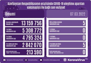 Peyvənd olunanların sayı açıqlandı