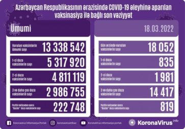 Peyvənd olunanların sayı açıqlandı