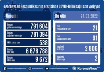 Azərbaycanda 21 nəfər koronavirusa yoluxdu - 2 nəfər öldü