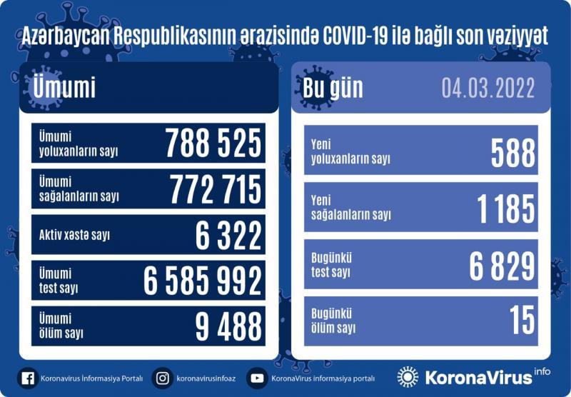 Azərbaycanda son sutkada COVID-19-a yoluxanların sayı AÇIQLANDI