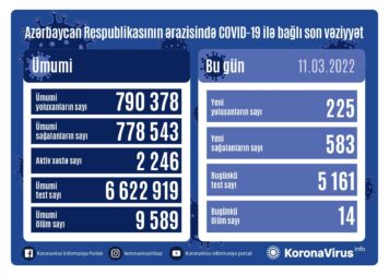 Azərbaycanda bu gün yoluxanların sayı AÇIQLANDI