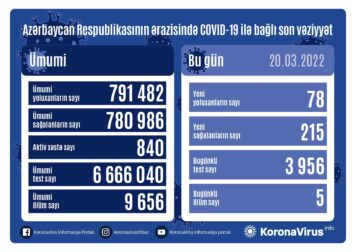 Azərbaycanda son bir gündə koronavirusa 78 yeni yoluxma aşkarlandı - 5 nəfər vəfat etdi