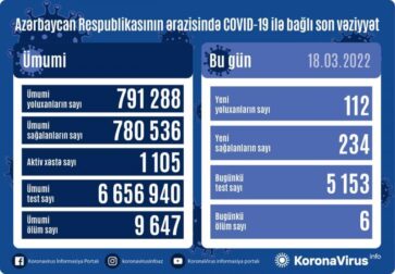 Azərbaycanda daha 112 nəfər koronavirusa yoluxdu - 6 nəfər öldü