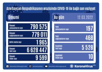 Azərbaycanda daha 197 nəfər koronavirusa yoluxdu - 10 nəfər öldü