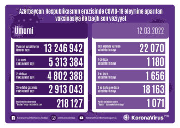 Azərbaycanda COVID-19 əleyhinə peyvənd olunanların sayı açıqlandı