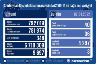 Azərbaycanda daha 40 nəfər koronavirusa yoluxdu - 3 nəfər öldü