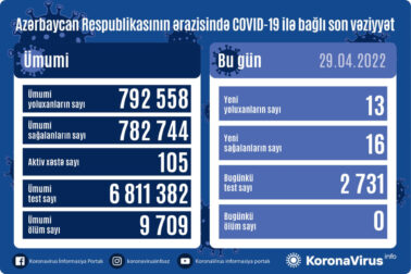 Azərbaycanda daha 13 nəfər COVID-19-a yoluxdu