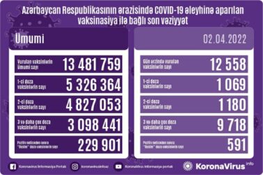 Peyvənd olunanların sayı açıqlandı