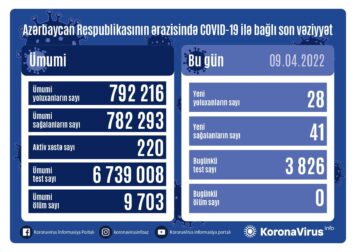 Azərbaycanda daha 28 nəfər koronavirusa yoluxdu