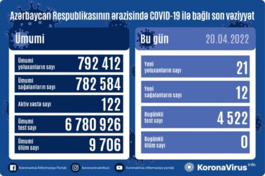 Son sutkada koronavirusa yoluxanların sayı AÇIQLANDI - FOTO