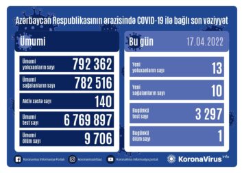 Azərbaycanda son sutkada 13 nəfər koronavirusa yoluxdu - Bir nəfər öldü