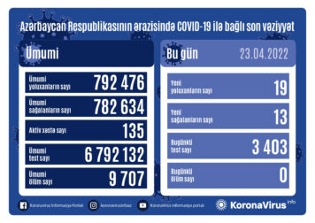 Son sutkada 19 yeni yoluxma faktı qeydə alındı