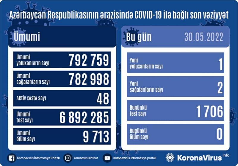 Son sutkada koronavirusa yoluxanların sayı AÇIQLANDI - FOTO