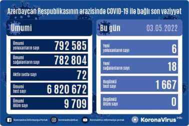 Azərbaycanda koronavirusa 6 nəfər yoluxdu - Ölən yoxdur