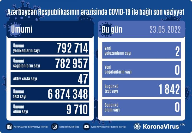 Son sutkada koronavirusa yoluxanların sayı AÇIQLANDI - FOTO