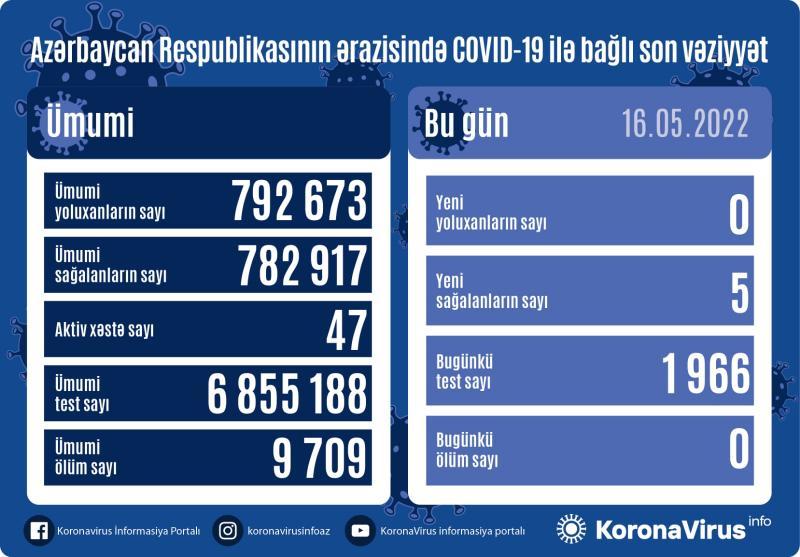 Son sutkada koronavirusa yoluxanların sayı AÇIQLANDI - FOTO