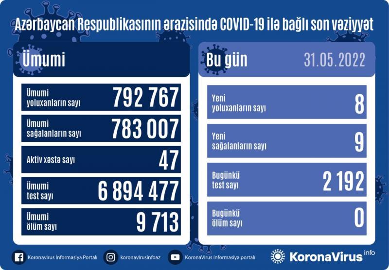 Son sutkada koronavirusa yoluxanların sayı AÇIQLANDI - FOTO