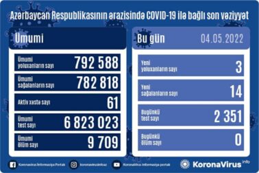 Koronavirusa yoluxanların sayı AÇIQLANDI - FOTO