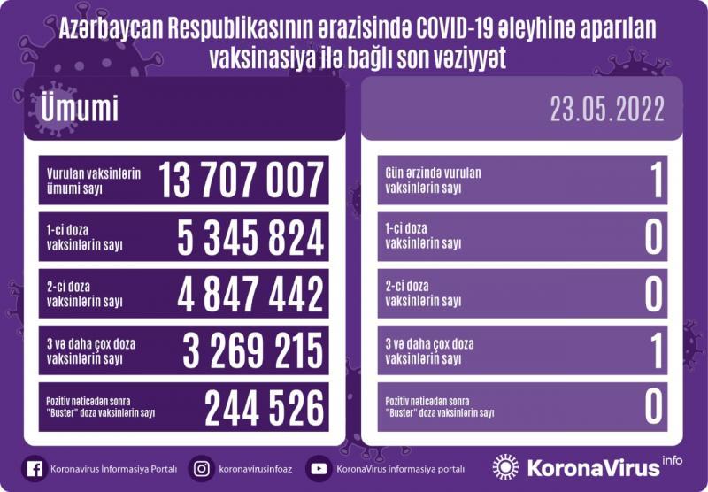 Peyvənd olunanların sayı AÇIQLANDI - FOTO