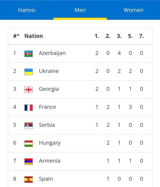 Azərbaycan cüdoçuları Avropa çempionatında birinci yer tutdu