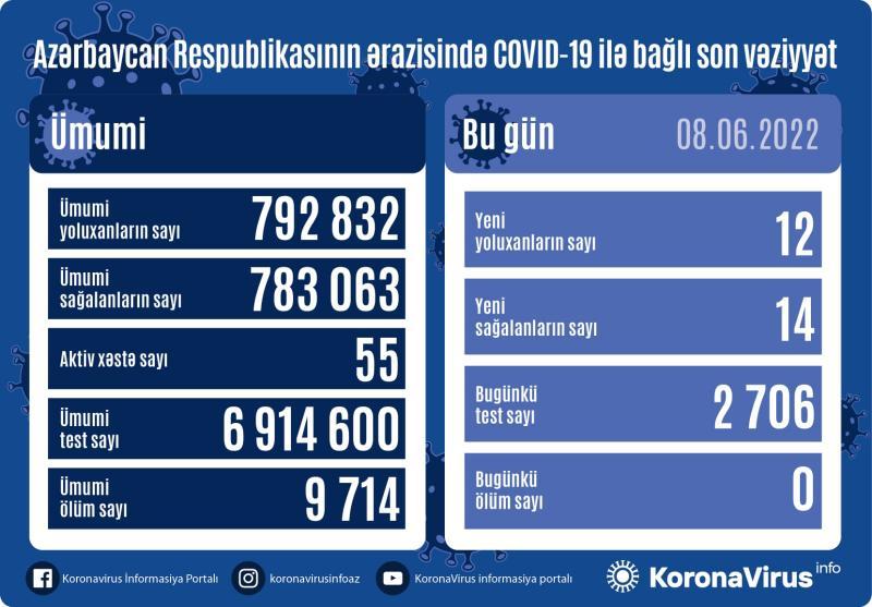 Son sutkada koronavirusa yoluxanların sayı AÇIQLANDI - FOTO