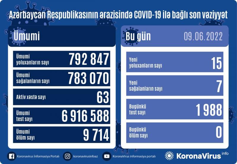 Son sutkada koronavirusa yoluxanların sayı AÇIQLANDI - FOTO