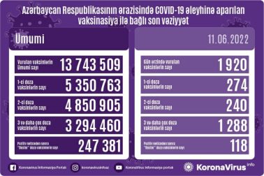 Peyvənd olunanların sayı açıqlandı