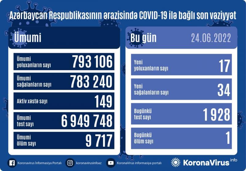 Azərbaycanda daha 17 nəfər koronavirusa yoluxdu - FOTO