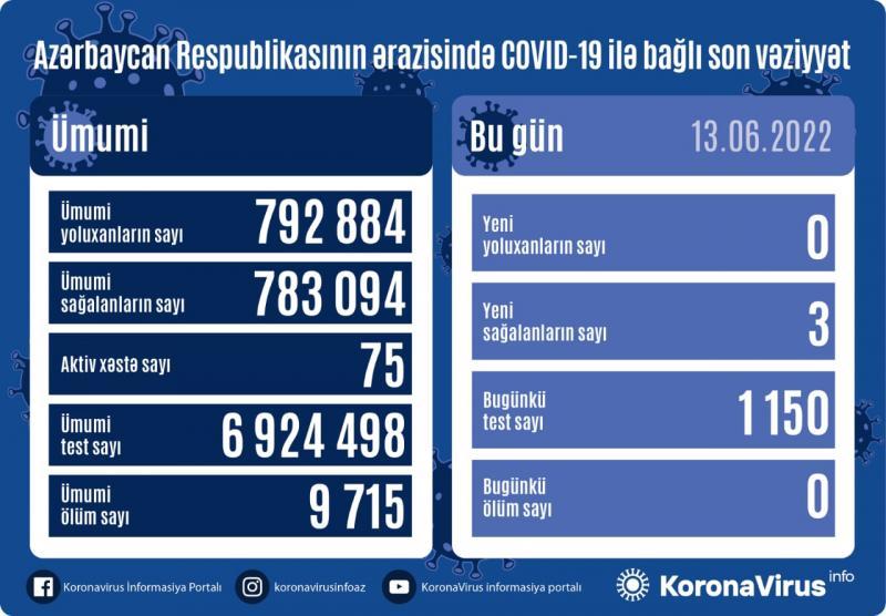 Son sutkada koronavirusa yoluxanların sayı AÇIQLANDI - FOTO