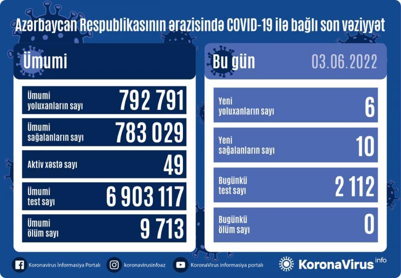 Koronavirusa yoluxanların sayı AÇIQLANDI - FOTO