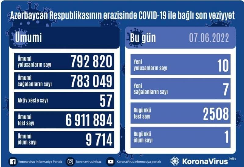 Son sutkada koronavirusa yoluxanların sayı AÇIQLANDI - FOTO