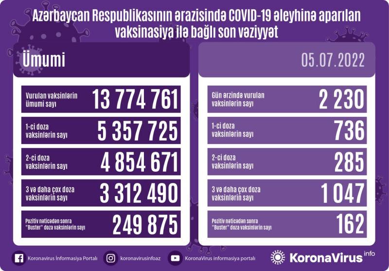 Son sutkada neçə vaksin vurulub? - FOTO