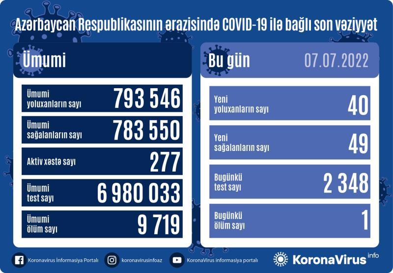 Azərbaycanda COVID-19-la bağlı son vəziyyət - FOTO