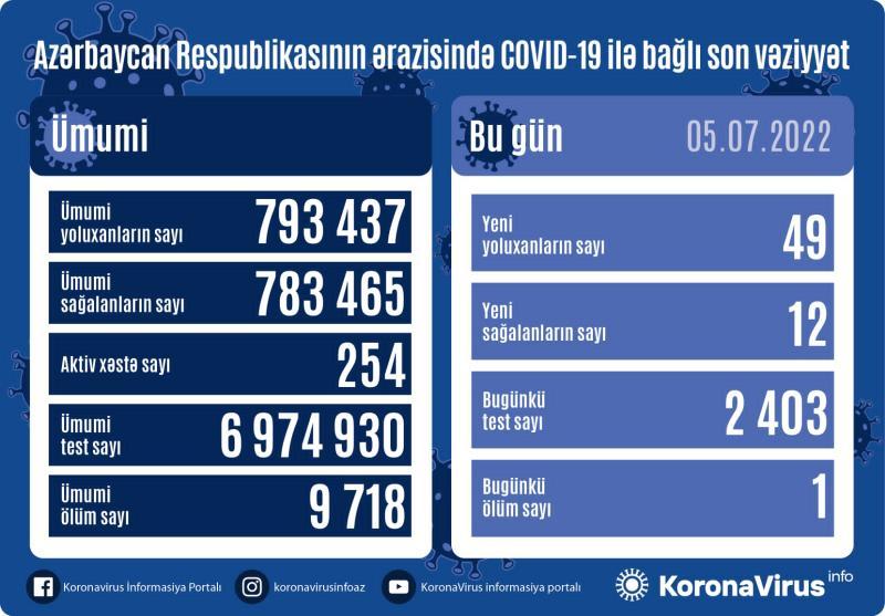 Son sutkada daha 49 nəfər koronavirusa yoluxdu - FOTO