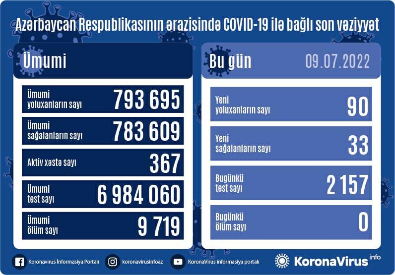 Azərbaycanda koronavirusa yoluxanların sayı KƏSKİN ARTDI