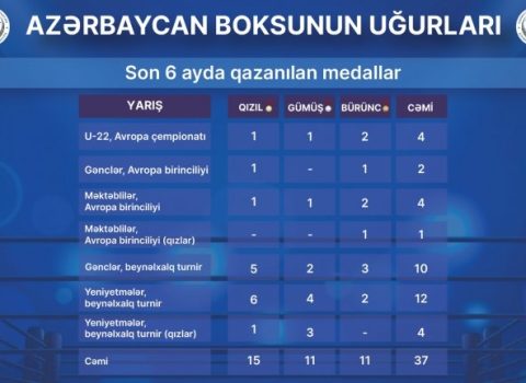Boksçularımız son 6 ayda 37 medal qazanıb