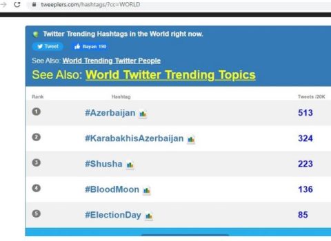 Azərbaycan həştəqi “Twitter”in dünya trendində 1-ci yerə yüksəldi – FOTO