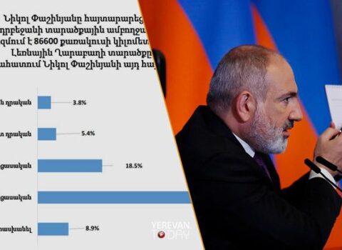Ermənilərin neçə faizi Qarabağ məsələsində Paşinyanı dəstəkləyir? – SORĞU / FOTO