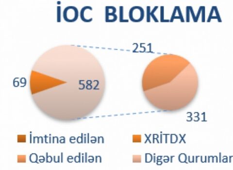 50-dən çox saxta domenin fəaliyyəti DAYANDIRILDI