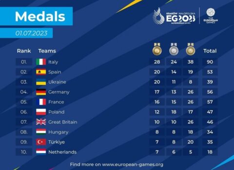 Azərbaycan medal sıralamasında neçəncidir?