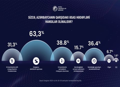 Əsas hədəf Zəngəzur dəhlizinin açılmasıdır – SORĞU