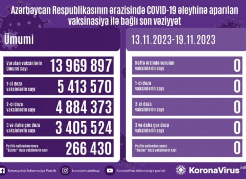 Azərbaycanda son həftədə COVID-19 əleyhinə peyvənd vurulmayıb
