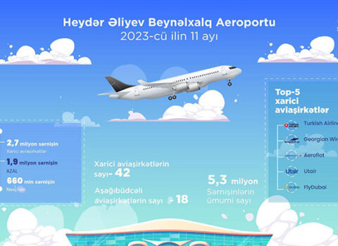 Bakı aeroportunun sərnişin dövriyyəsi 5,3 milyonu ötüb