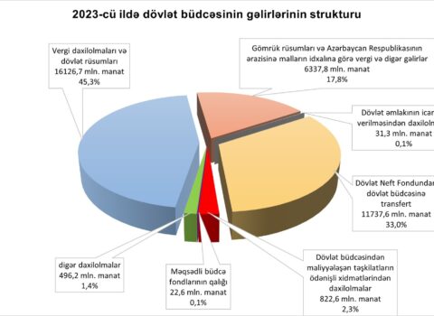 Ötən il dövlət büdcəsinin gəlirləri proqnozdan 5% çox olub