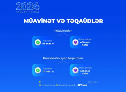 Müavinət və Prezident təqaüdləri alanlara 290 milyon manat ödənilib