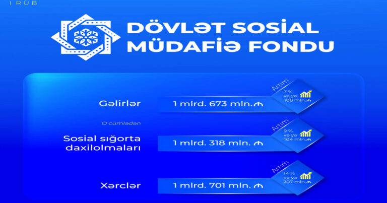 DSMF-nin xərcləri artdı DSMF-nin xərcləri artdı