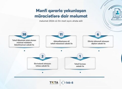Xaricdə təhsil alan daha 58 nəfərin diplomu tanınmadı