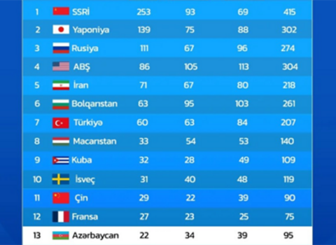 Azərbaycan dünya çempionatları tarixinin ümumi sıralamasında 2 pillə irəlilədi