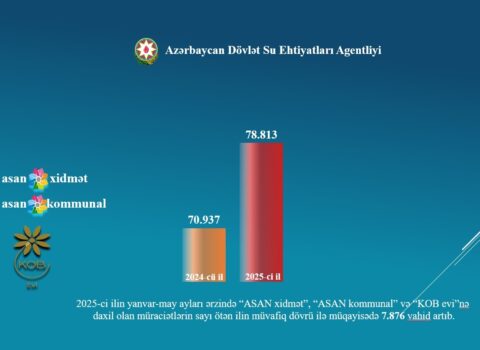 ADSEA-nın xidmət istiqamətləri üzrə daxil olan müraciətlərin sayı açıqlanıb