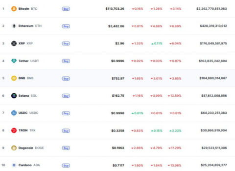 Kriptovalyuta bazarında eniş – Bitcoin və Ethereum ucuzlaşıb